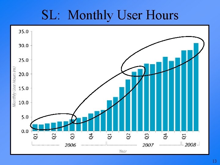 SL: Monthly User Hours 13 
