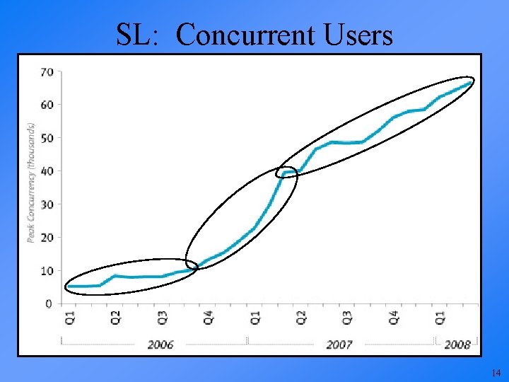 SL: Concurrent Users 14 
