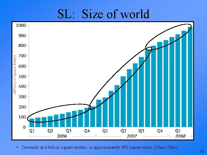 SL: Size of world • Currently at a billion square meters, or approximately 400