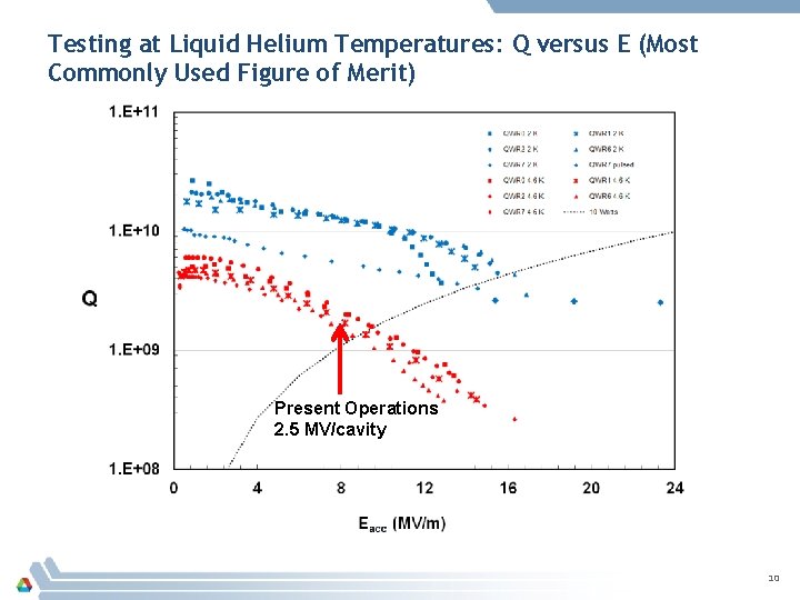 Testing at Liquid Helium Temperatures: Q versus E (Most Commonly Used Figure of Merit)