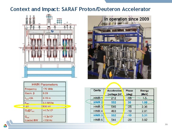 Context and Impact: SARAF Proton/Deuteron Accelerator In operation since 2009 11 
