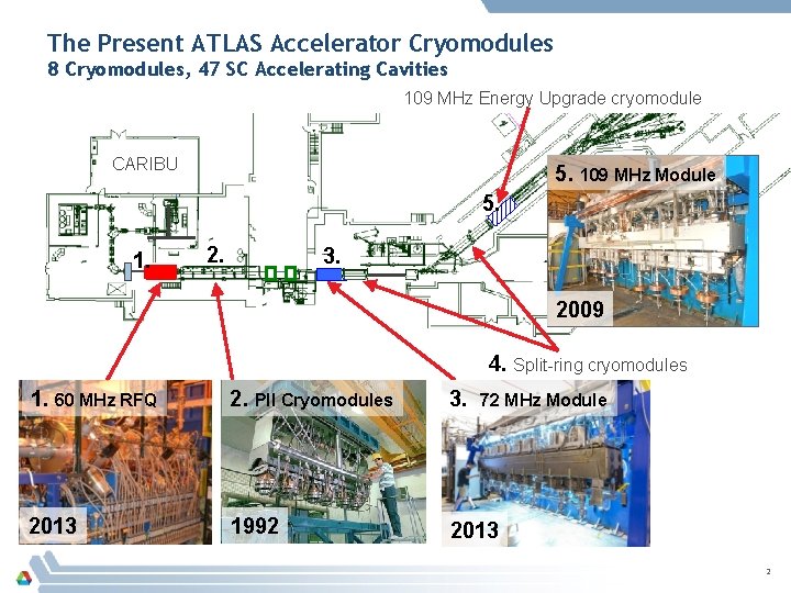 The Present ATLAS Accelerator Cryomodules 8 Cryomodules, 47 SC Accelerating Cavities 109 MHz Energy