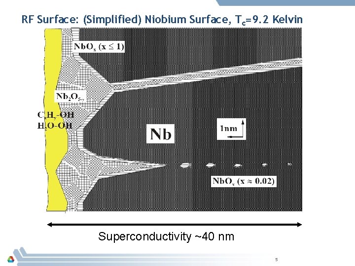 RF Surface: (Simplified) Niobium Surface, Tc=9. 2 Kelvin Superconductivity ~40 nm 5 