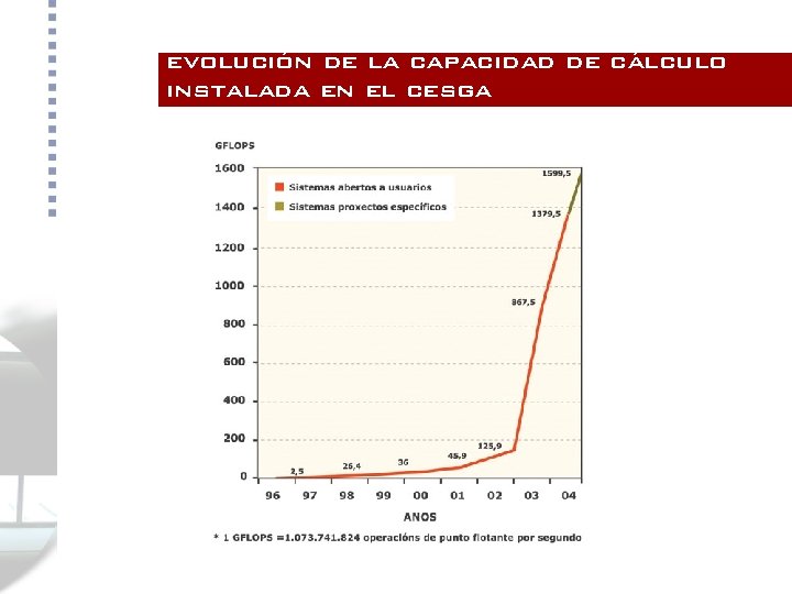 evolución de la capacidad de cálculo instalada en el cesga 