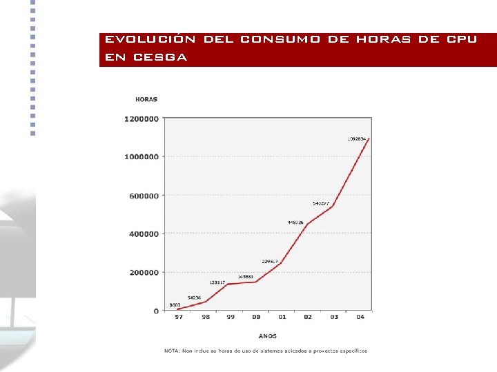 evolución del consumo de horas de cpu en cesga 