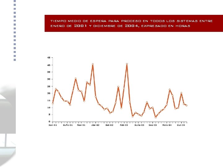 tiempo medio de espera para proceso en todos los sistemas entre enero de 2001