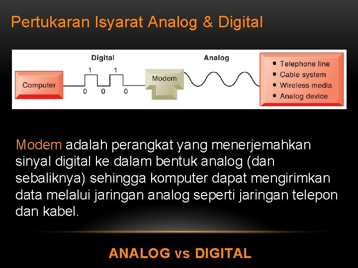 Pertukaran Isyarat Analog & Digital Modem adalah perangkat yang menerjemahkan sinyal digital ke dalam