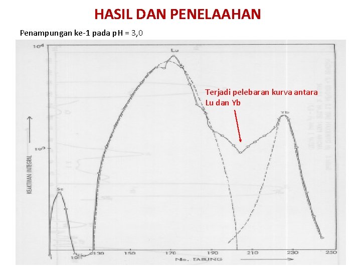 HASIL DAN PENELAAHAN Penampungan ke-1 pada p. H = 3, 0 Terjadi pelebaran kurva