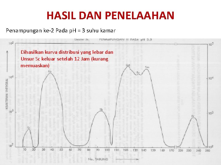 HASIL DAN PENELAAHAN Penampungan ke-2 Pada p. H = 3 suhu kamar Dihasilkan kurva