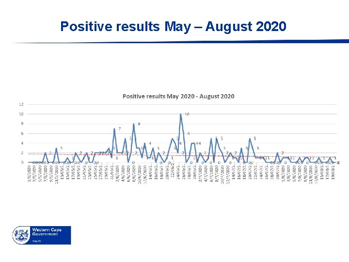 Positive results May – August 2020 