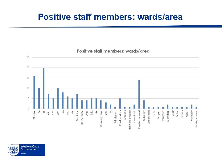 Positive staff members: wards/area 