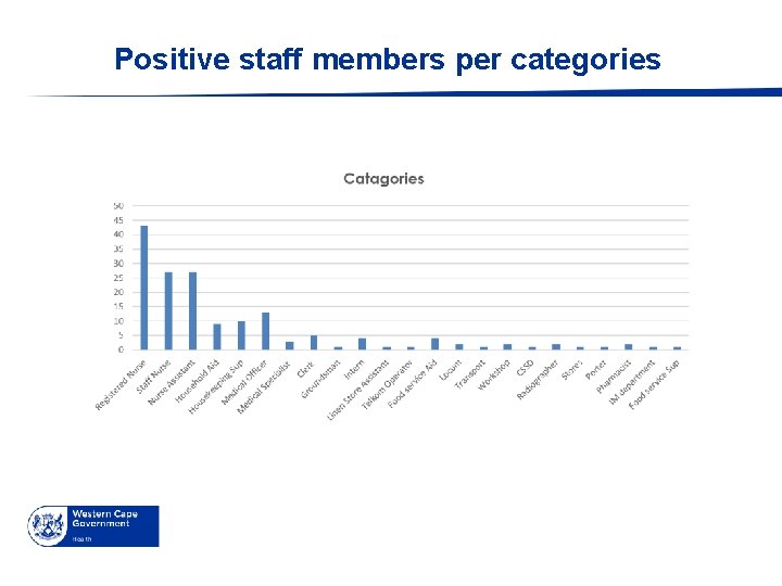 Positive staff members per categories 