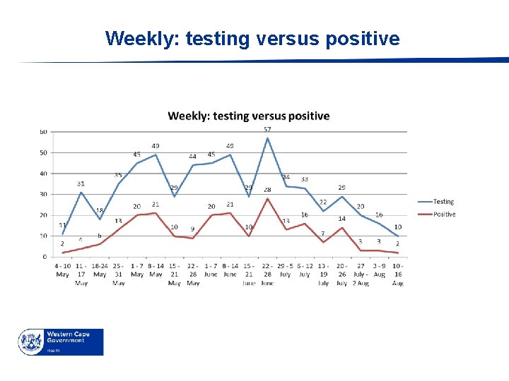Weekly: testing versus positive 