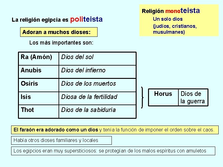 Religión monoteista La religión egipcia es politeista Adoran a muchos dioses: Un solo dios