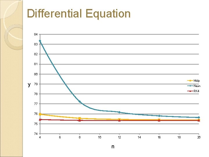 Differential Equation 84 83 82 81 80 y Midp 79 Heun RK 4 78