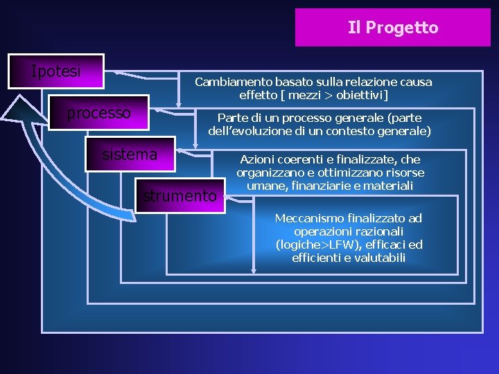 Il Progetto Ipotesi Cambiamento basato sulla relazione causa effetto [ mezzi > obiettivi] processo