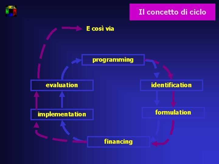 Il concetto di ciclo E così via programming evaluation identification formulation implementation financing 