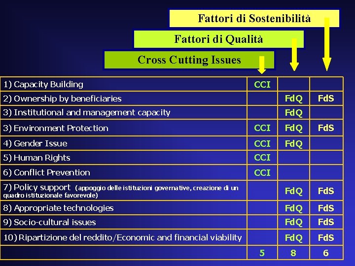 Fattori di Sostenibilità Fattori di Qualità Cross Cutting Issues 1) Capacity Building CCI 2)