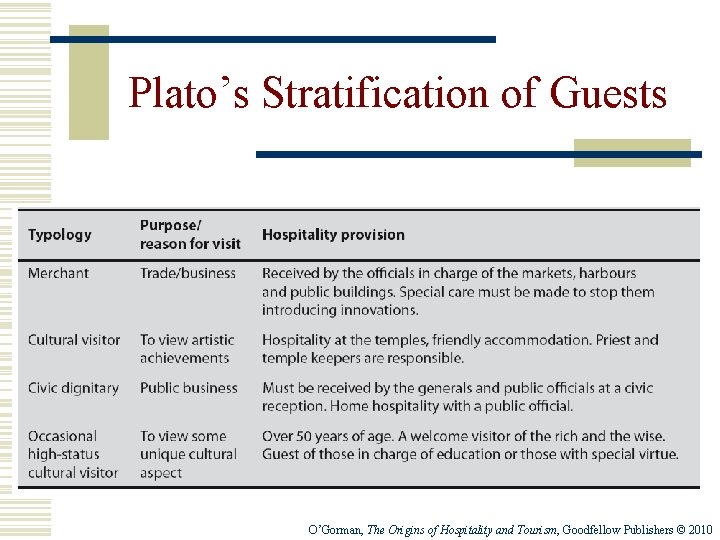 Plato’s Stratification of Guests O’Gorman, The Origins of Hospitality and Tourism, Goodfellow Publishers ©