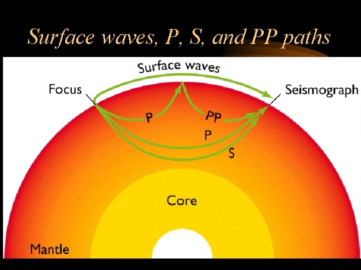 Surface waves, P, S, and PP paths 