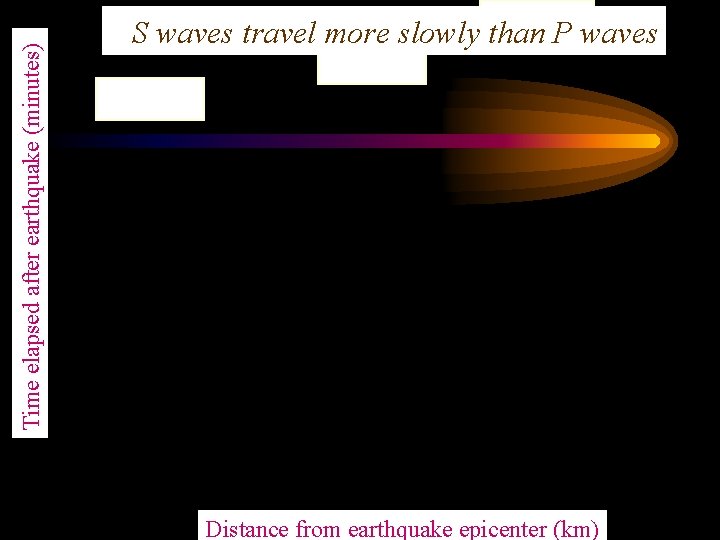 Time elapsed after earthquake (minutes) S waves travel more slowly than P waves Distance