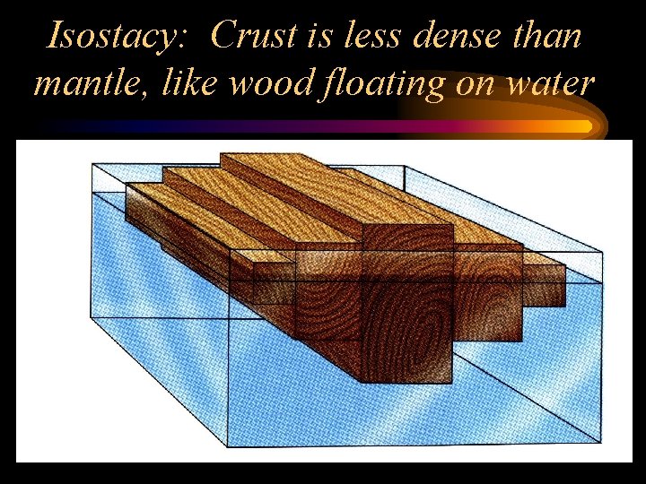 Isostacy: Crust is less dense than mantle, like wood floating on water 
