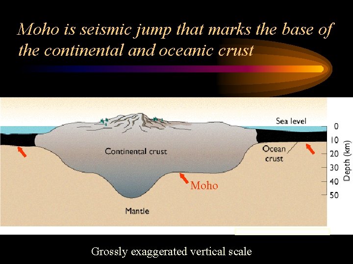 Moho is seismic jump that marks the base of the continental and oceanic crust