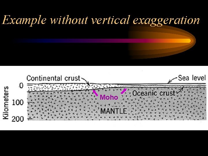 Example without vertical exaggeration Moho 