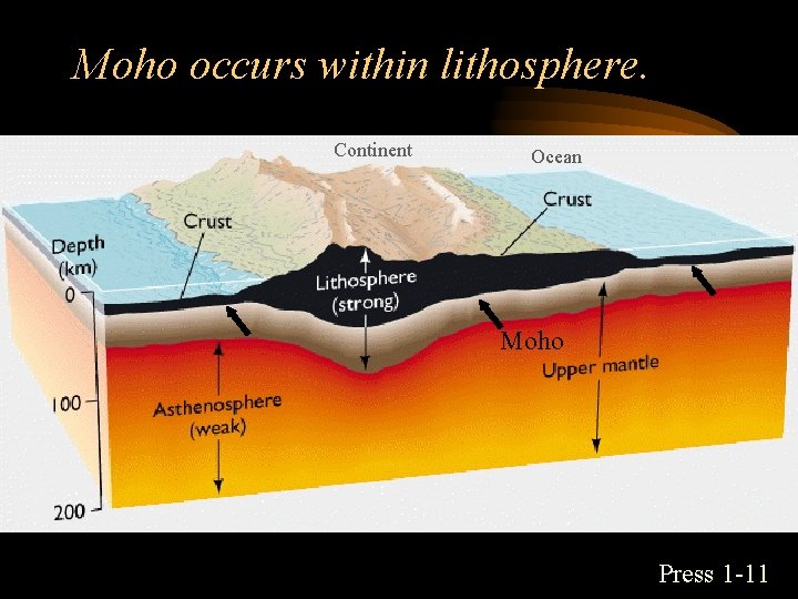 Moho occurs within lithosphere. Continent Ocean Moho Press 1 -11 
