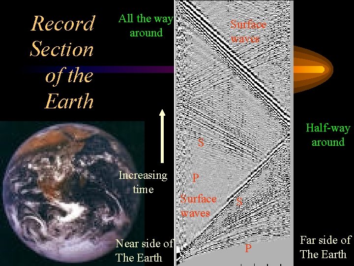 Record Section of the Earth All the way around Surface waves Half-way around S