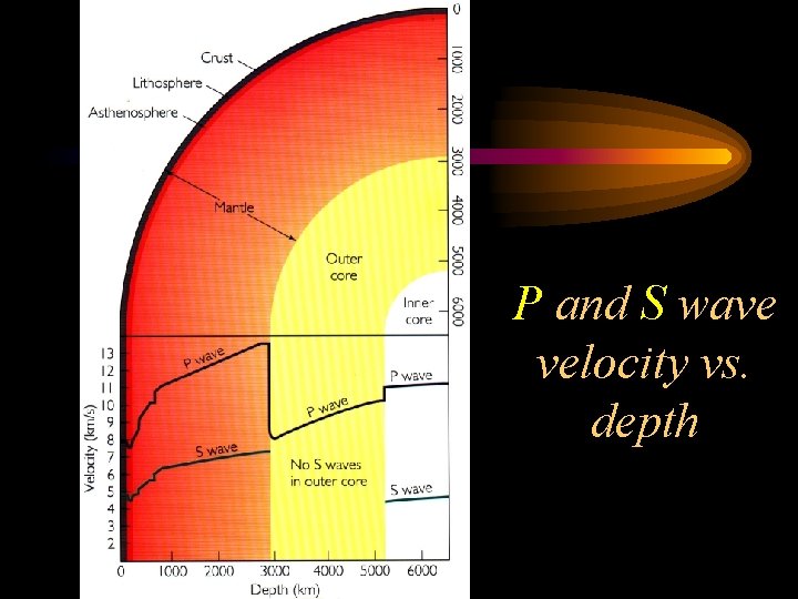 P and S wave velocity vs. depth 