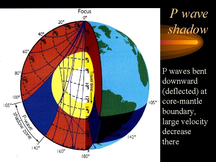 P wave shadow P waves bent downward (deflected) at core-mantle boundary, large velocity decrease