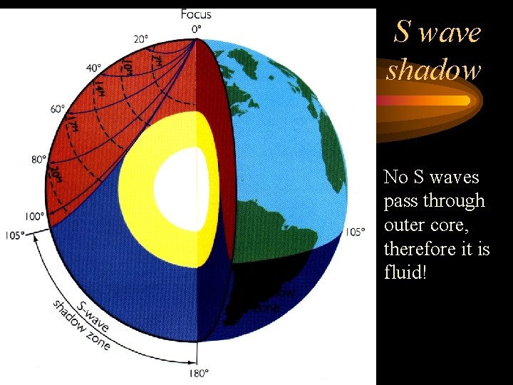 S wave shadow No S waves pass through outer core, therefore it is fluid!