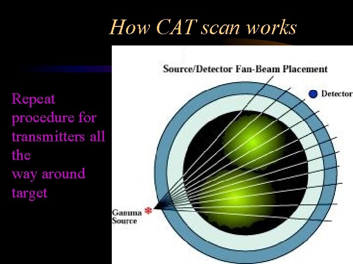 How CAT scan works Repeat procedure for transmitters all the way around target 