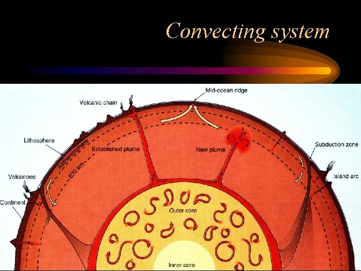 Convecting system 