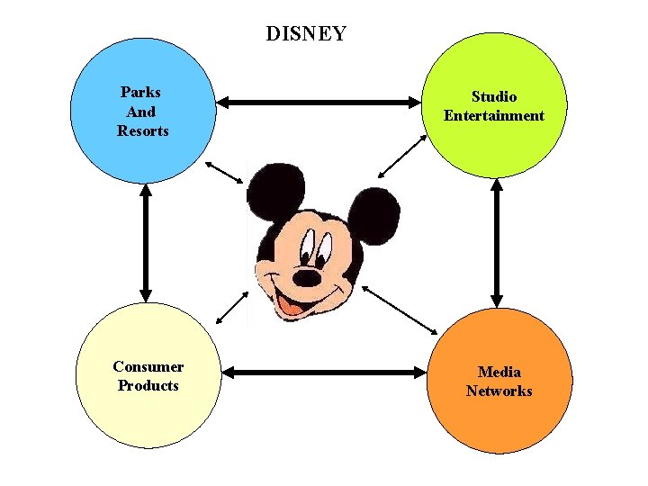 DISNEY Parks And Resorts Consumer Products Studio Entertainment Media Networks 