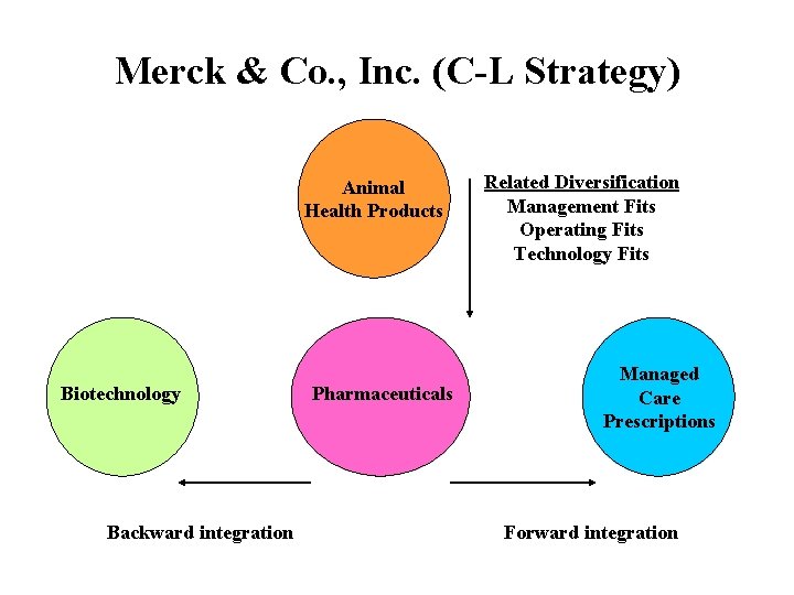 Merck & Co. , Inc. (C-L Strategy) Animal Health Products Biotechnology Backward integration Pharmaceuticals