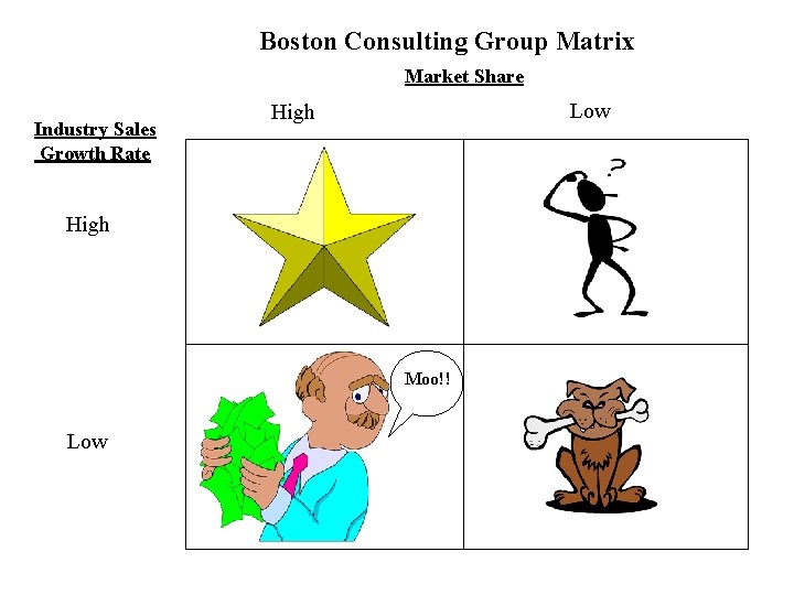 Boston Consulting Group Matrix Market Share Industry Sales Growth Rate Low High Moo!! Low