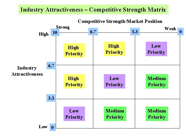Industry Attractiveness – Competitive Strength Matrix Competitive Strength/Market Position Strong High 10 Industry Attractiveness
