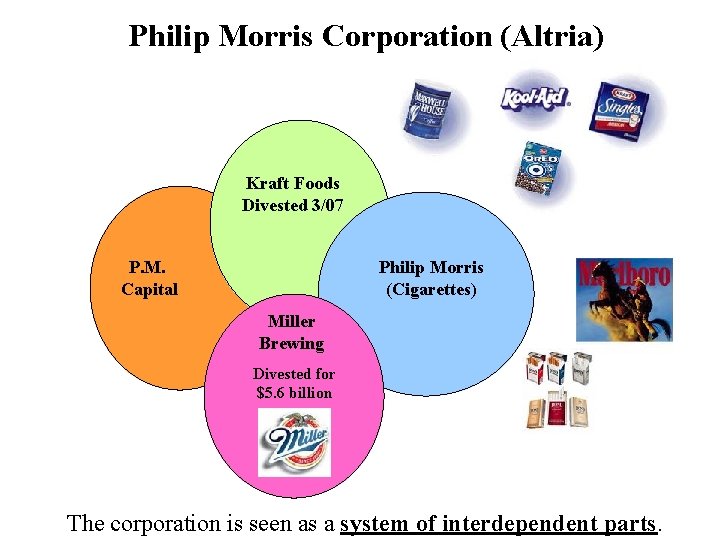Philip Morris Corporation (Altria) Kraft Foods Divested 3/07 P. M. Capital Philip Morris (Cigarettes)
