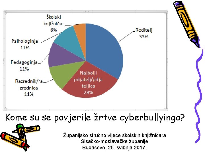 Kome su se povjerile žrtve cyberbullyinga? Županijsko stručno vijeće školskih knjižničara Sisačko-moslavačke županije Budaševo,