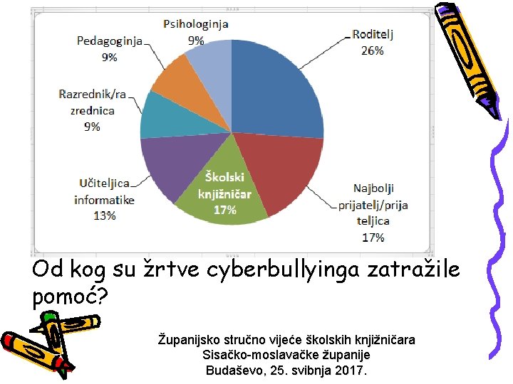Od kog su žrtve cyberbullyinga zatražile pomoć? Županijsko stručno vijeće školskih knjižničara Sisačko-moslavačke županije