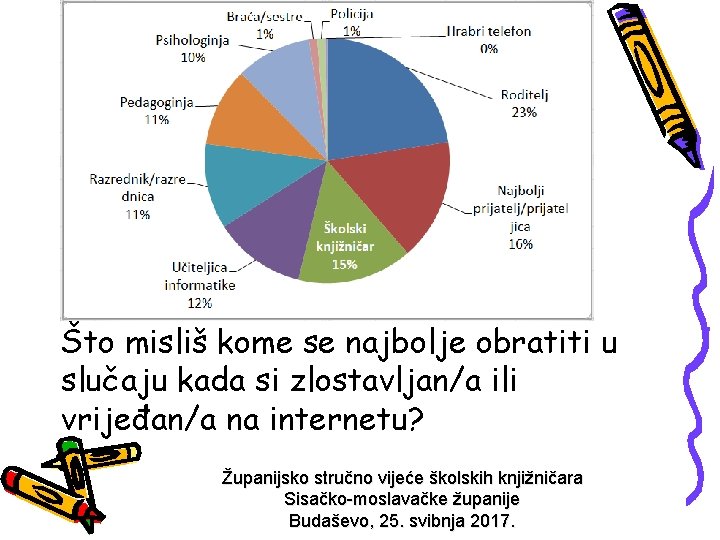 Što misliš kome se najbolje obratiti u slučaju kada si zlostavljan/a ili vrijeđan/a na