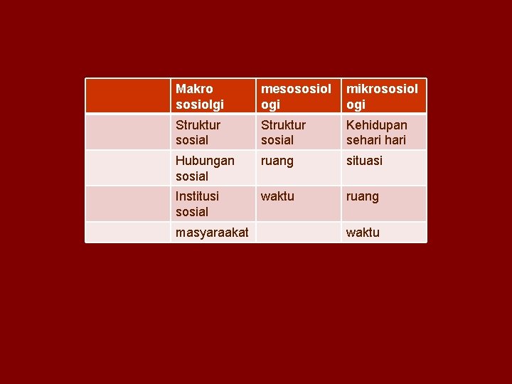 Makro sosiolgi mesososiol ogi mikrososiol ogi Struktur sosial Kehidupan sehari Hubungan sosial ruang situasi