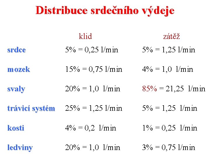 Distribuce srdečního výdeje klid zátěž srdce 5% = 0, 25 l/min 5% = 1,