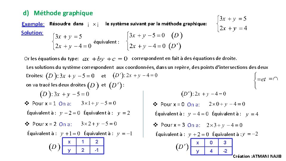d) Méthode graphique Résoudre dans Exemple: Solution: le système suivant par la méthode graphique: