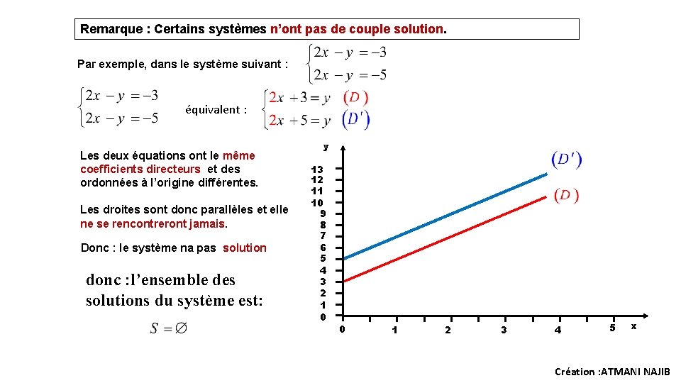 Remarque : Certains systèmes n’ont pas de couple solution. Par exemple, dans le système