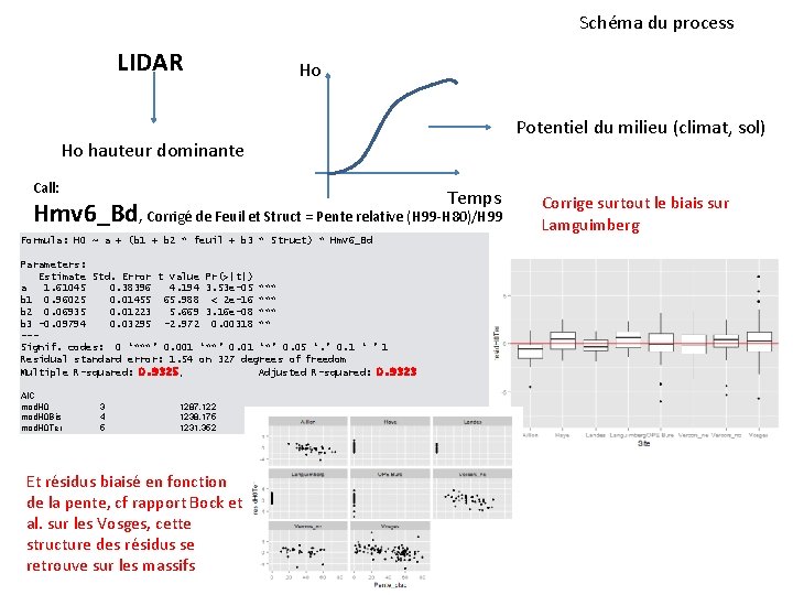 Schéma du process LIDAR Ho Potentiel du milieu (climat, sol) Ho hauteur dominante Call: