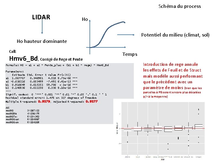 Schéma du process LIDAR Ho Potentiel du milieu (climat, sol) Ho hauteur dominante Call: