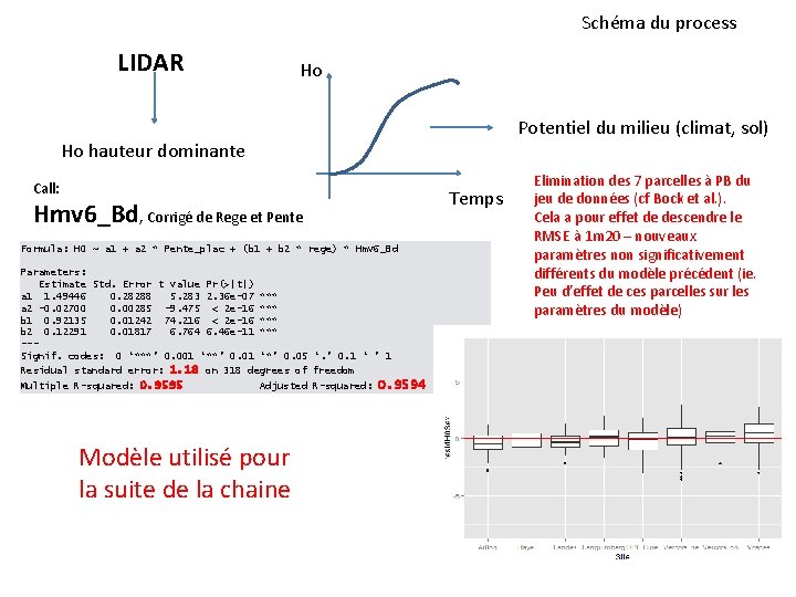 Schéma du process LIDAR Ho Potentiel du milieu (climat, sol) Ho hauteur dominante Call: